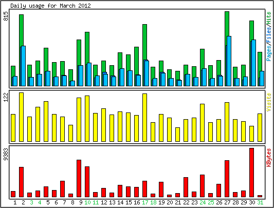 Daily usage