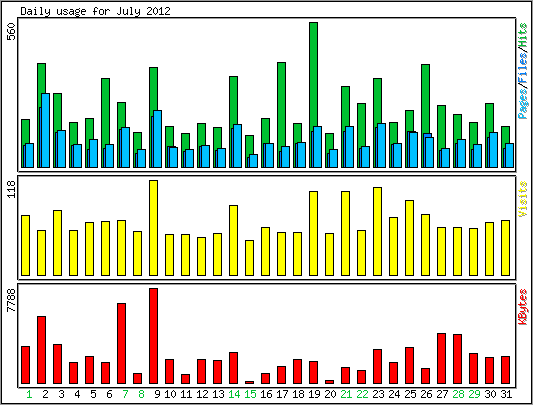 Daily usage