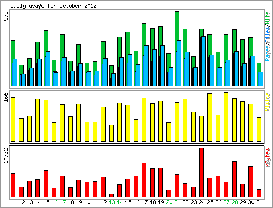 Daily usage