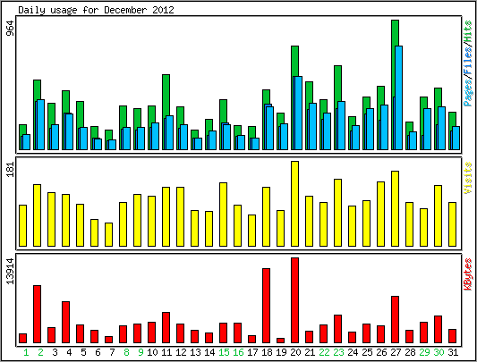 Daily usage