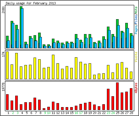 Daily usage