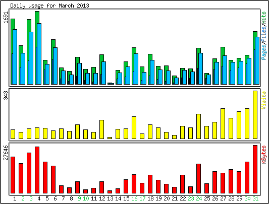 Daily usage