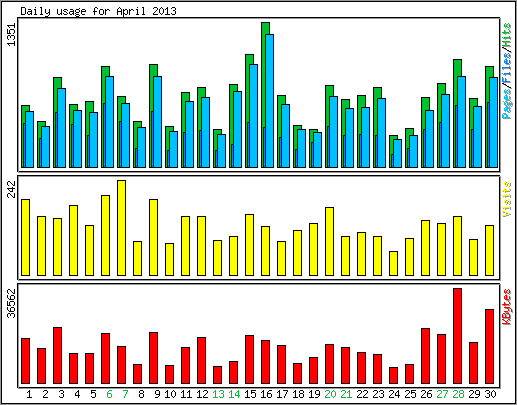 Daily usage