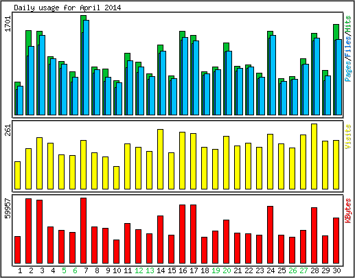 Daily usage