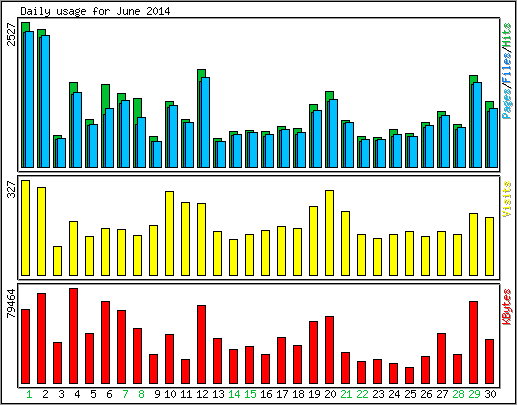 Daily usage