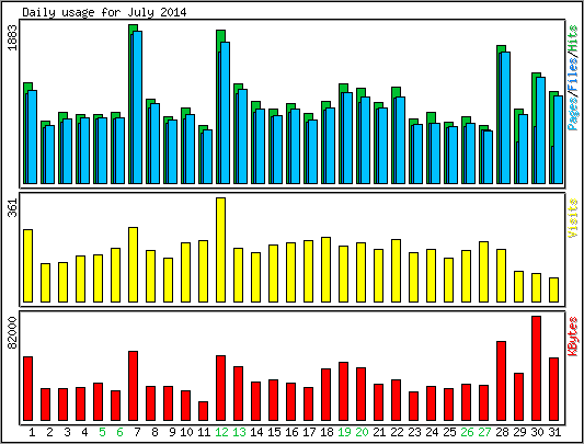 Daily usage