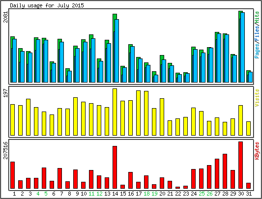 Daily usage