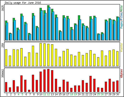 Daily usage