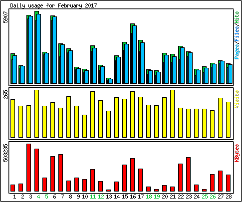 Daily usage
