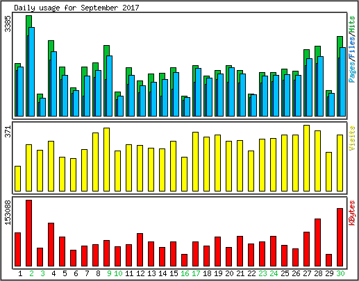 Daily usage