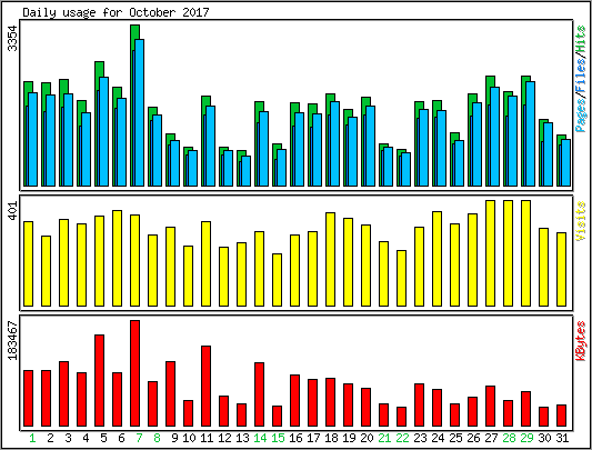 Daily usage