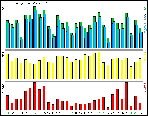 Daily usage