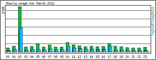 Hourly usage