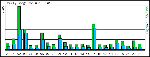 Hourly usage