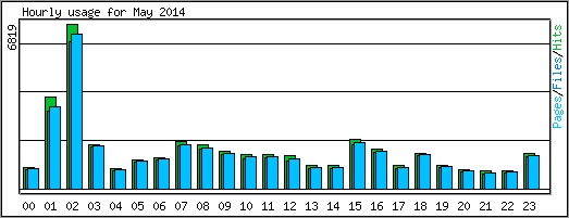 Hourly usage