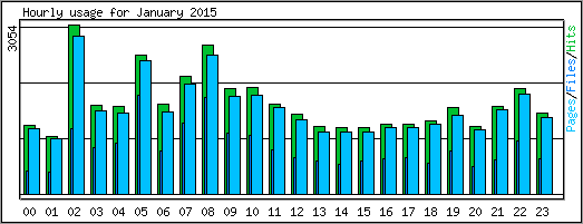 Hourly usage