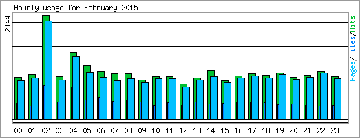 Hourly usage