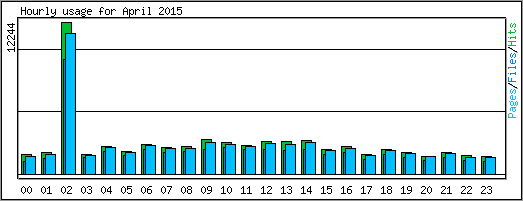Hourly usage