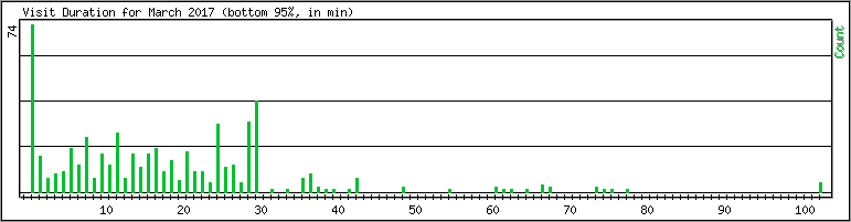 Hourly usage