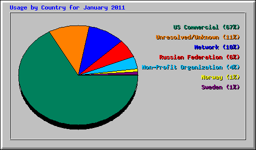 Usage by Country for January 2011