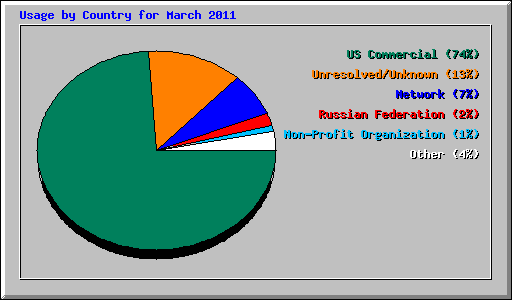 Usage by Country for March 2011