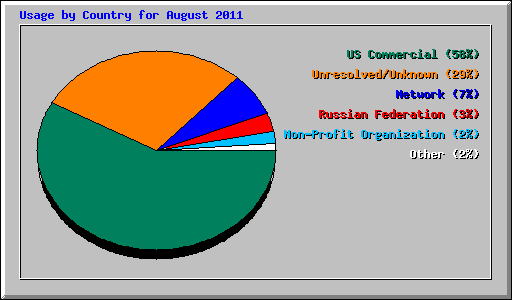 Usage by Country for August 2011
