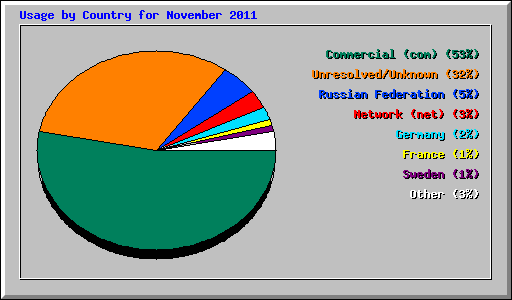 Usage by Country for November 2011