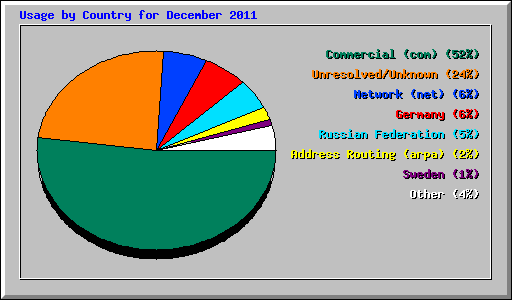 Usage by Country for December 2011