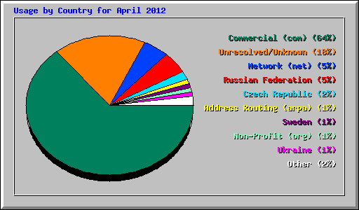 Usage by Country for April 2012