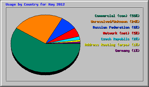 Usage by Country for May 2012