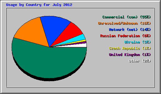 Usage by Country for July 2012