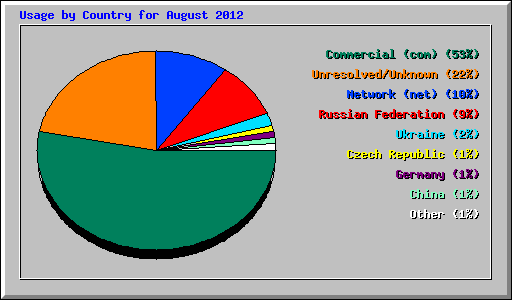 Usage by Country for August 2012