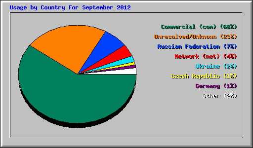 Usage by Country for September 2012