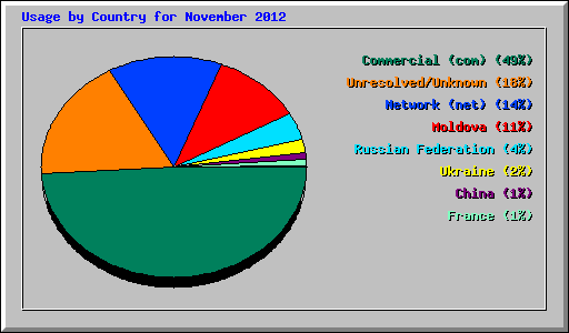 Usage by Country for November 2012