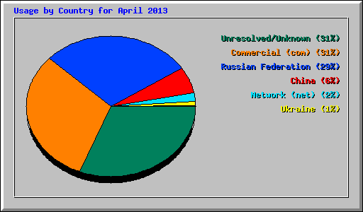 Usage by Country for April 2013