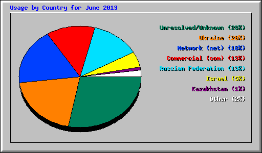 Usage by Country for June 2013