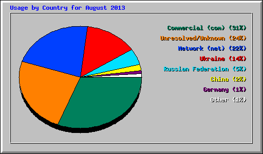 Usage by Country for August 2013