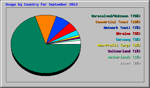 Usage by Country for September 2013