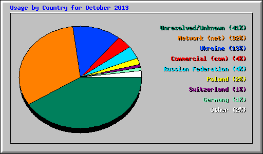 Usage by Country for October 2013