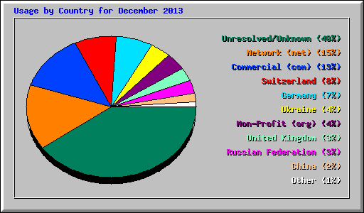 Usage by Country for December 2013