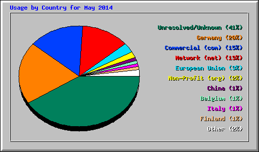 Usage by Country for May 2014