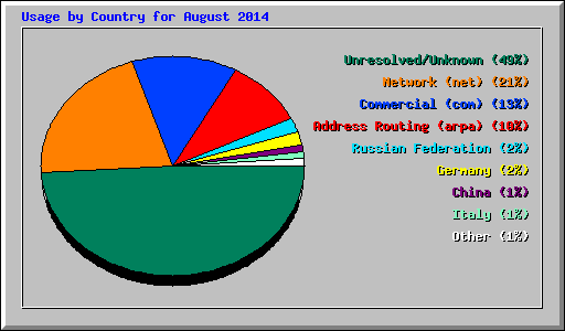 Usage by Country for August 2014