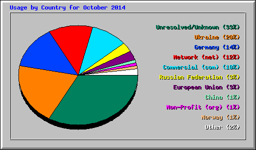 Usage by Country for October 2014