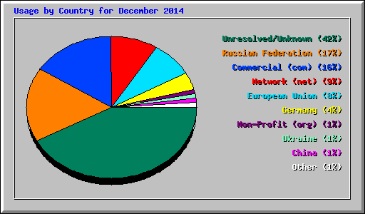 Usage by Country for December 2014