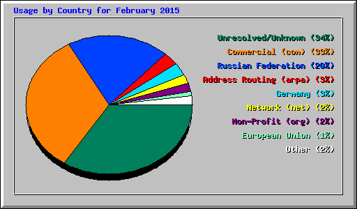 Usage by Country for February 2015