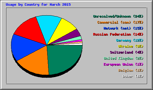 Usage by Country for March 2015