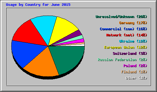 Usage by Country for June 2015