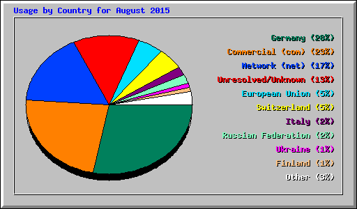 Usage by Country for August 2015