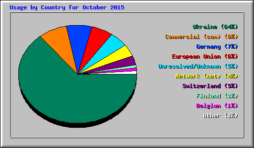 Usage by Country for October 2015