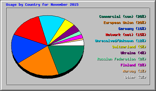 Usage by Country for November 2015